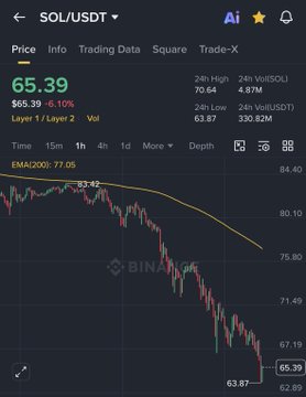 A screenshot of a stock trading dashboard displaying price, volume, and other indicators such as uptrend signals and the current downward trend. The market has experienced a decline, indicating a possible potential for further downside pressure if the downtrend continues.