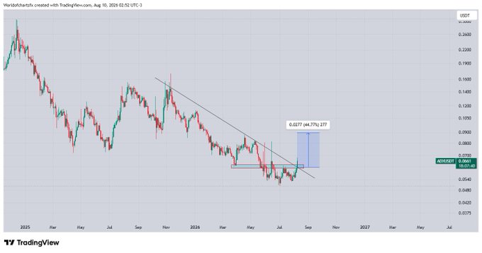 A TradingView candlestick chart of the WorldShardsFX/USDt (ADXUSDT) pair on Binance, showing a long-term downtrend from early 2025 with a descending trendline, where the price has recently broken out from a consolidation range near $0.0577 (a 66.77% gain noted on the chart), aligning with the post's claim that ADX is currently running in 10%+ profit.