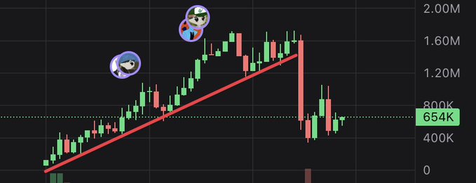 A financial candlestick chart shows an upward trend line with two anime character avatars (one purple-haired, one red-haired) placed near the peak before a sharp price drop to 654K.