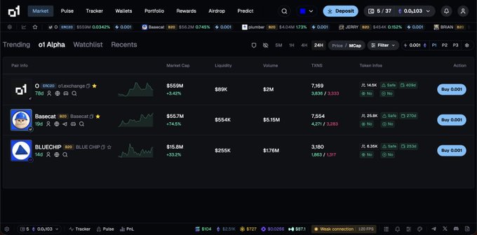 A trading interface displaying the o1 Alpha watchlist with trending tokens including XRO ($559M market cap), Basecat ($55.7M), and BLUECHIP ($15.8M), all showing positive 24-hour price gains of 3.42%, 74.5%, and 23.2% respectively. The image supports the post's commentary by visually showcasing the o1 Exchange's alpha listing feature with its Buy buttons and liquidity metrics, demonstrating the platform's capability to feature emerging long-term projects similar to Binance's alpha listings.