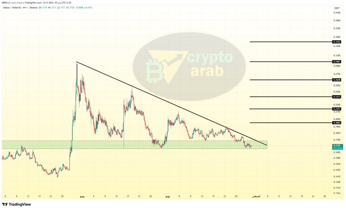 A TradingView chart of Stellar (XLM) against Tether (USDT) on Binance shows the price forming a descending triangle pattern, with four attempts to break above the downward trendline resistance near the $0.225–$0.240 range, reflecting sustained buying pressure at the upper boundary of the descending structure.