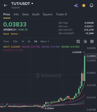 A Binance candlestick chart for TUT/USDT showing a price surge to $0.03833 (ARS $60.51, +1,840.76%), with moving averages (MA7, MA25, MA50, MA99) and key levels visible at 0.00944 to 0.04048. The post reflects on missing the breakout after watching the 30/33 range, as the coin rallied another ~50% after the poster closed their screen—framing it as bad luck.