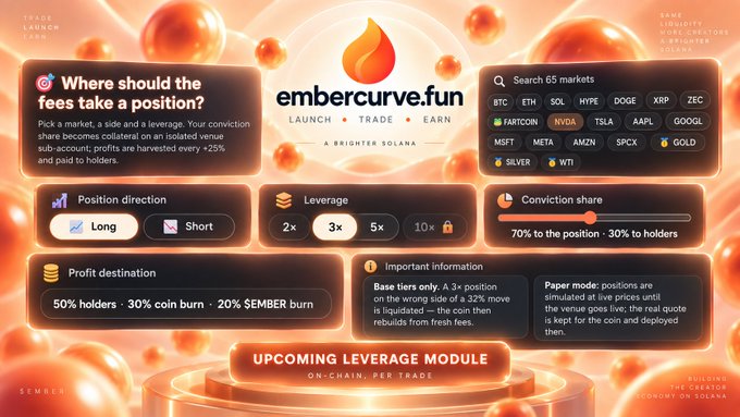 A promotional interface for Embercurve.fun, a Solana-based launchpad, showcasing its upcoming trade module with key details like 65 searchable markets (BTC, ETH, SOL, HYPE, DOGE, XRP, ZEC, NVDA, TSLA, AAPL, GOOGL, MSFT, META, AMZN, SPCX, GOLD, SILVER, WTI), leverage options (2x, 3x, 5x, 10x), and profit splits (50% holders, 30% coin burn, 20% SEMBER burn), aligning with the post's explanation of $EMBER as the platform token built on Meteora's Dynamic Bonding Curve.