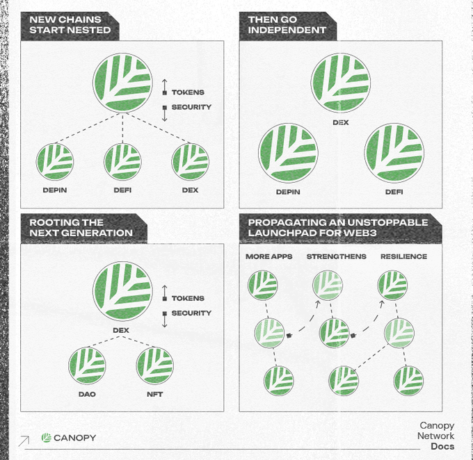 The image shows four different types of chains, each representing a different stage or aspect of the decentralized web. The first chain starts with "New Chains", followed by "Start Nested" and then "Go Independent". The fourth chain focuses on "Rooting the Next Generation", which is about creating a new generation of networks that are more secure and resilient than the current ones. This image highlights the evolution of the decentralized web, emphasizing the importance of continuous improvement and adaptation to ensure its success in the future.