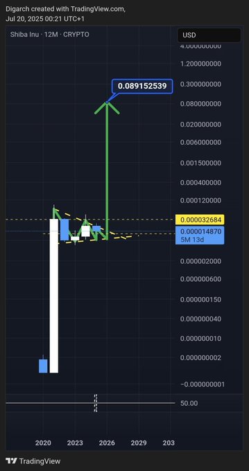 A TradingView chart of SHIB/USD (12M timeframe) shows a speculative price projection with a green arrow shooting up from the current price near 0.000014870 to a target of 0.089152539 by 203. The chart visually illustrates the post's bullish claim of Shiba Inu breaking out and "flying to the moon."