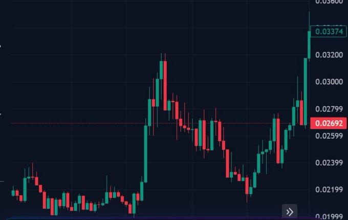 A cryptocurrency trading chart shows candlestick price movements, with the current price highlighted at 0.02692 in red and recent peaks reaching 0.03374.