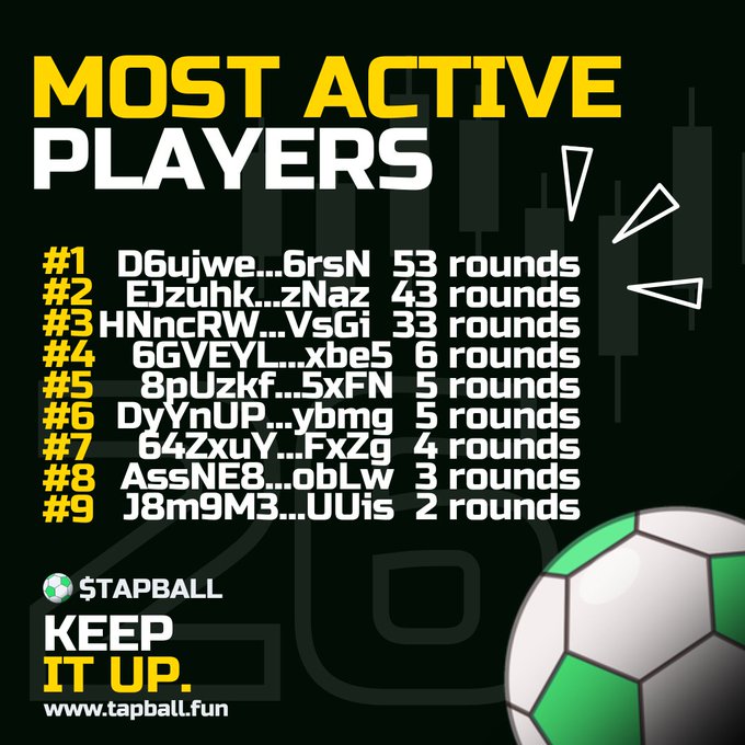 TapBall 'Most Active Players' leaderboard graphic ranking nine players (#1 D6ujwe...6rsN with 53 rounds down to #9 J8m9M3...UUis with 2 rounds), with 'Keep It Up.' and www.tapball.fun.