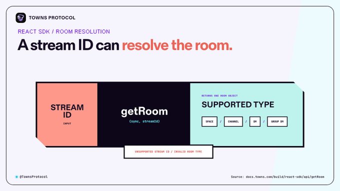 A Towns Protocol infographic explaining room resolution in the React SDK, showing that a stream ID can resolve a room via the getRoom function, which supports Space, Channel, GDM, and DMDM types.