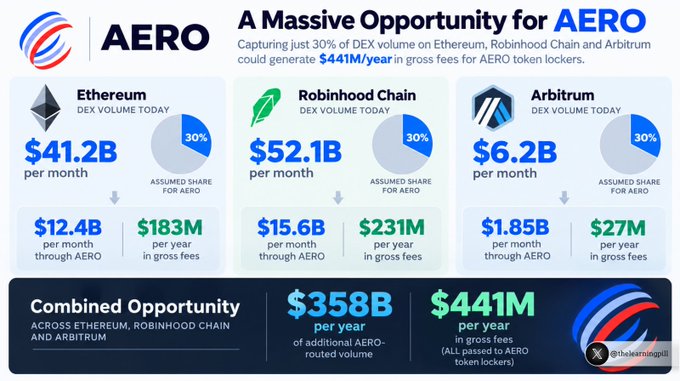 An infographic for AERO titled 'A Massive Opportunity for AERO' showing potential gross fees of $441M per year if capturing 30% of DEX volume on Ethereum ($41.2B), Robinhood Chain ($52.1B), and Arbitrum ($6.2B).