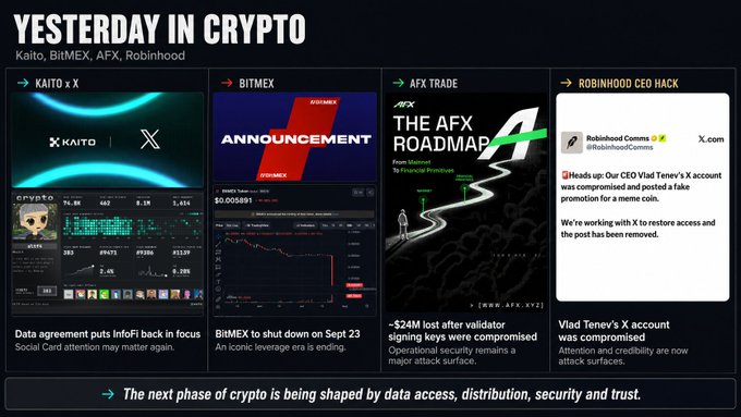 A 'YESTERDAY IN CRYPTO' news dashboard featuring Kaito, BitMEX, AFX Trade, and a Robinhood CEO hack announcement with the text 'Heads up: Our CEO Vlad Tenev's X account was compromised'.