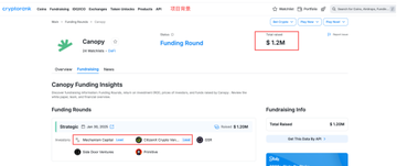 A screenshot of a webpage showing funding details for the cryptocurrency project Caresqy, with a highlighted 'Total raised' amount of '$1.5M' and a 'Funding Rounds' section below.