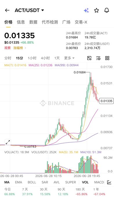A Binance price chart for ACT/USDT showing the price at 0.01335, up 66.88%, with 24h volume of 19.78亿 ACT and 2,310.74万 USDT.