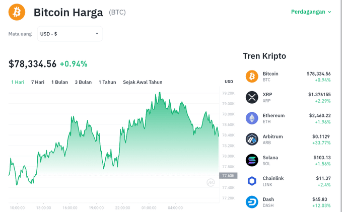 Bitcoin (BTC) price chart in Indonesian showing a current price of $78,334.56 (+0.94%), alongside a crypto trends sidebar listing XRP, Ethereum, Arbitrum, Solana, Chainlink, and Dash prices.