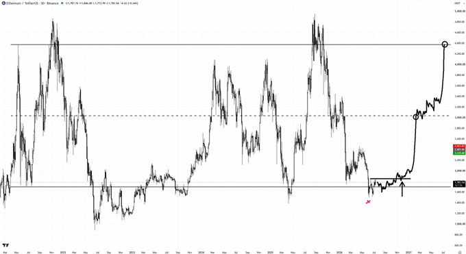 This TradingView chart of Ethereum/TetherUS (ETHUSDT) shows a multi-year price range with resistance near $3,950 marked with an arrow above, highlighting a recent breakout that confirms the long-side bias referenced in the $ETH swing plan awaiting a break of $1,850.