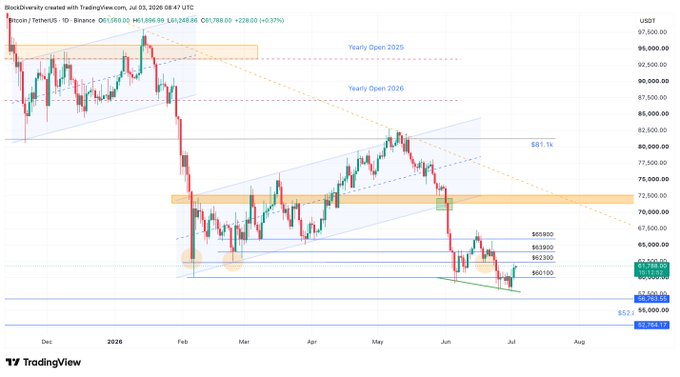 A Bitcoin (BTC/USDT) daily candlestick chart on Binance showing a prolonged bearish trend since late 2025, with price currently testing key support near the $60,000 level amid thin holiday weekend liquidity, highlighted by Fibonacci S&R zones (S0 100–S0 6100) extending down to $52,500. A first-cap-of-the-month indicator is visible at $76,248.66 (+0.37%) on July 1, 2026, underscoring the context shared in the post about checking BTC after the U.S. 4th of July holiday weekend.