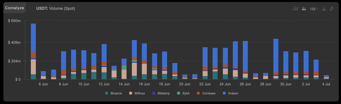 A Coinalyze stacked bar chart titled 'USDT: Volume (Spot)' from June 6 to July 4, showing daily trading volumes across exchanges including Binance, Bitfinex, Bitstamp, Bybit, Coinbase, and Kraken.