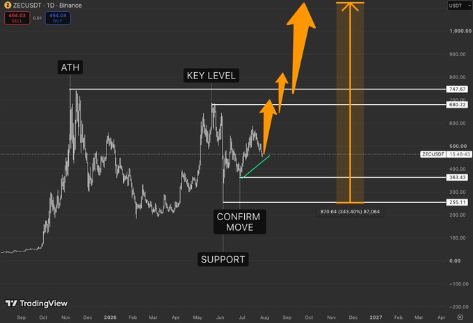 A TradingView chart of ZECUSDT (Zcash) on Binance showing technical analysis with annotations marking 'ATH', 'KEY LEVEL', 'CONFIRM MOVE', and 'SUPPORT', with orange arrows pointing to projected upward movement toward $870.64.