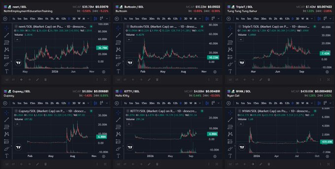 A grid of six cryptocurrency charts displaying tickers like PEPE/SOL, Bullcoin/SOL, TripleT/SOL, Cupaxy/SOL, KITTY/SOL, and NTRN/SOL with various price metrics.