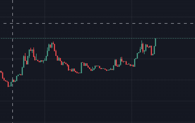 A financial candlestick chart on a dark background displaying price movement with green and red candles, marked by horizontal dashed lines indicating price levels.