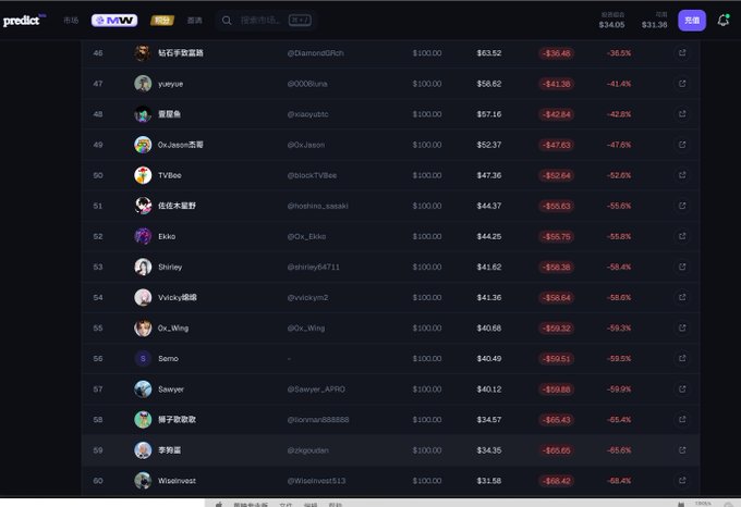 A leaderboard screenshot from Predict.fun showing rankings 46–60, where user "钻石手买蓝筹" (rank 46) leads the visible list with a -36.5% loss (-$36.48), while most users display severe losses around -52% to -66%, illustrating the poster's complaint about losing their $100 stake trying to predict BTC's 5-minute price swings on @predictdotfun.