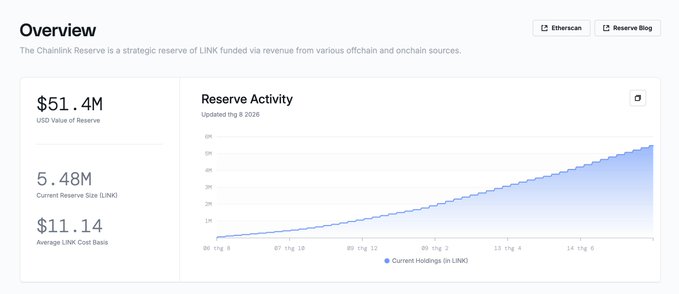 A dashboard screenshot titled "Overview" for the Chainlink Reserve shows "$51.4M USD Value of Reserve," "5.48M Current Reserve Size (LINK)," "$11.14 Average LINK Cost Basis," and an upward-trending chart of "Reserve Activity."