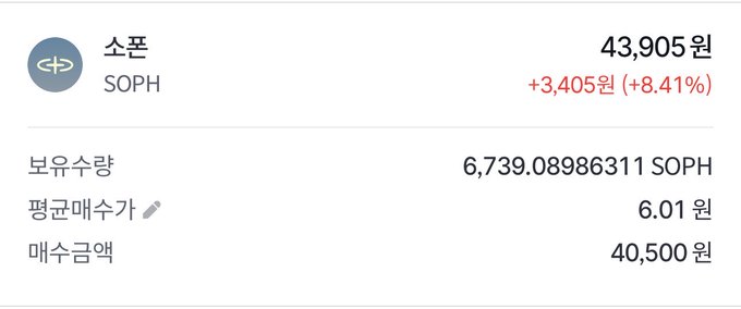 The image shows a stock portfolio display for SOPH (소폰) trading at 43,905 won, up 3,405 won (+8.41%), with an average purchase price of 6.01 won per share and a total invested amount of 40,500 won, illustrating the slight recovery mentioned in the post about the Grok bot's trading experiment.
