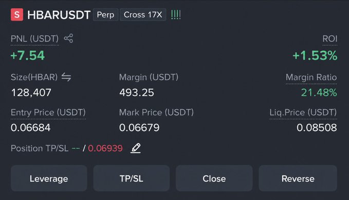 A trading interface showing an active short position on HBAR/USDT perp with 17X leverage, displaying an entry price of 0.06684, current PNL of +7.54 USDT (+1.53% ROI), and a TP/SL set at 0.06939—corroborating the crypto signal post's entry and stop-loss levels for the short trade.