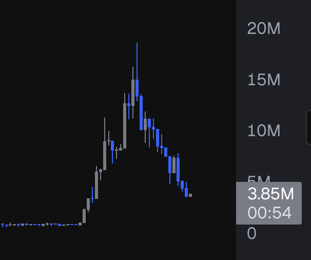 A crypto price chart shows a typical pump-and-dump pattern, with volume spiking from near zero to a peak of nearly 20M before sharply falling to 3.85M at 00:54, illustrating the post's claim that new Solana trading pairs follow this exact manipulation cycle as a "scam factory."