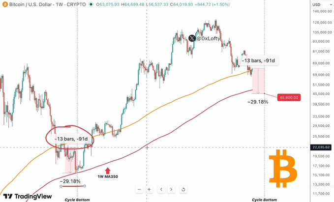 A TradingView weekly chart of BTC/USD shows Bitcoin at $64,019.93 with two circled setups labeled "-13 bars, -91d" and "-29.18%" near the MA350, highlighting a historical cycle bottom pattern that mirrors the current price action, with a projected target of $45,600.00 marked in red. The image visually supports the post's claim that Bitcoin is repeating the same downside pattern from the prior cycle bottom, with annotated price targets of $64K → $55K → $51K → $45K.