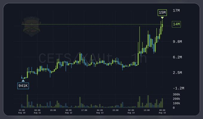 A candlestick chart for CETS Vault shows a dramatic price surge from $941K on August 10 to a peak of $15M on August 15, with a recent pullback to $14M, visually capturing the explosive "Holy hamburger!" rally over five days.