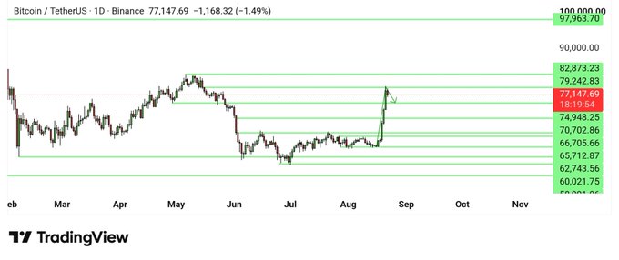 A TradingView daily chart of Bitcoin/TetherUS (BTCUSDT) on Binance shows BTC at $77,147.69, down 1.49%, having recently surged toward the $82,873 resistance level after bouncing from lows near $66,705—aligning with the post's note that BTC hit most targets except 83k and may now retrace toward the $75k area.
