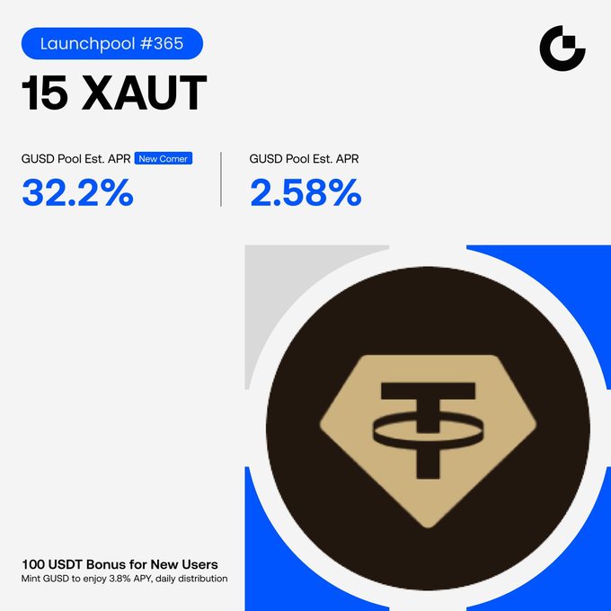Gate Launchpool #365 promotional graphic offering 15 XAUT token rewards with a 32.2% estimated APR for newcomers (marked "New Comer") and 2.58% for regular stakers, featuring a 100 USDT bonus for new users. The image displays the XAUT logo prominently and matches the post's details about staking GUSD to earn rewards, ending July 16 UTC.