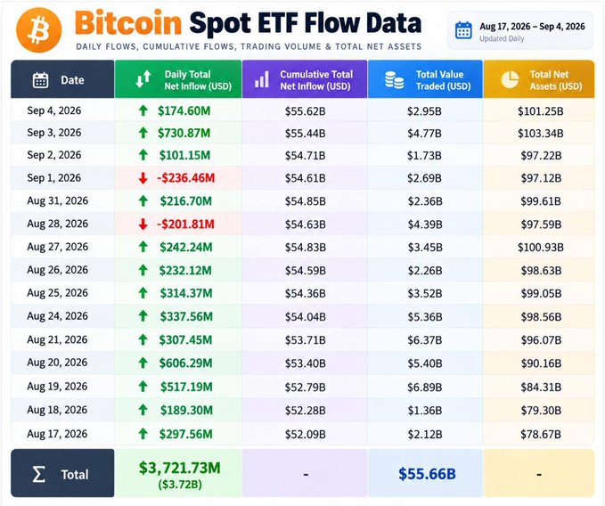 A financial data table titled 'Bitcoin Spot ETF Flow Data' showing daily flows, cumulative flows, trading volume, and total net assets from Aug 17, 2026 to Sep 4, 2026, with a total net inflow of $3,721.73M.