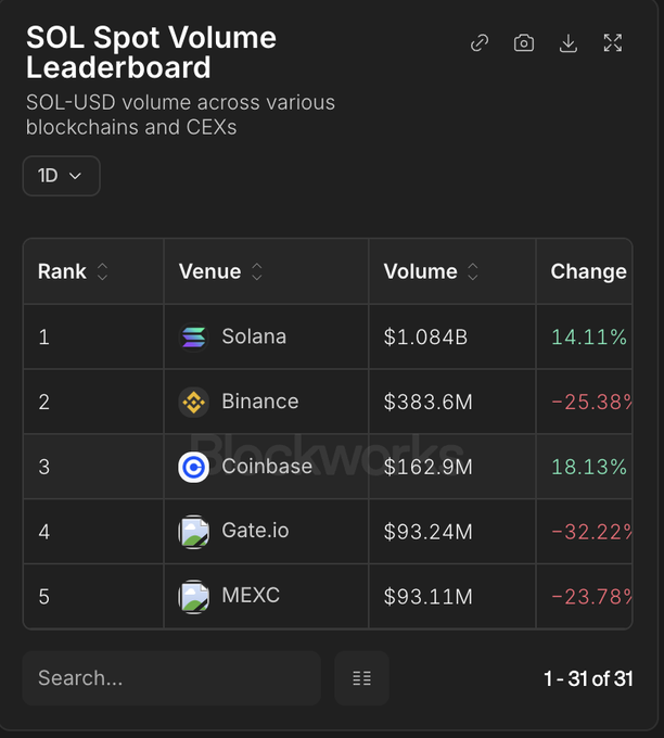 The image shows a "SOL Spot Volume Leaderboard" displaying SOL-USD volume across blockchains and CEXs, with Solana leading at $1.084B (up 14.11%) — more than the combined volume of Binance ($383.6M), Coinbase ($162.9M), Gate.io ($93.24M), and MEXC ($93.11M), visually confirming the post's claim that Solana surpassed the top four centralized exchanges in daily SOL trading volume.