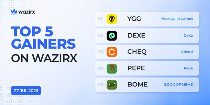 A WazirX promotional graphic displays the "Top 5 Gainers on WazirX" for 27 Jul 2026, listing YGG (Yield Guild Games), DEXE (DeXe), CHEQ (Cheqd), PEPE (Pepe), and BOME (BOOK OF MEME). The image visually ranks the same five cryptocurrencies mentioned in the accompanying post, which highlights their respective percentage gains.