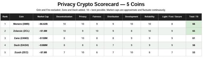 A 'Privacy Crypto Scorecard — 5 Coins' table ranking Monero (XMR) first with 66 points, followed by Zclassic (ZCL), Zano (ZANO), Dash (DASH), and Zcash (ZEC) across various criteria.