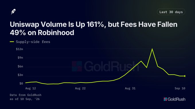 A dark-themed chart from GoldRush titled "Uniswap Volume Is Up 161%, but Fees Have Fallen 49% on Robinhood" shows a supply-side fees line graph peaking near $12m around early September before declining.