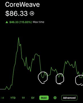 A stock chart for CoreWeave showing a price of $86.33, up $46.33 (115.53%) at max time, with three hand-drawn circles highlighting points on the green line graph.