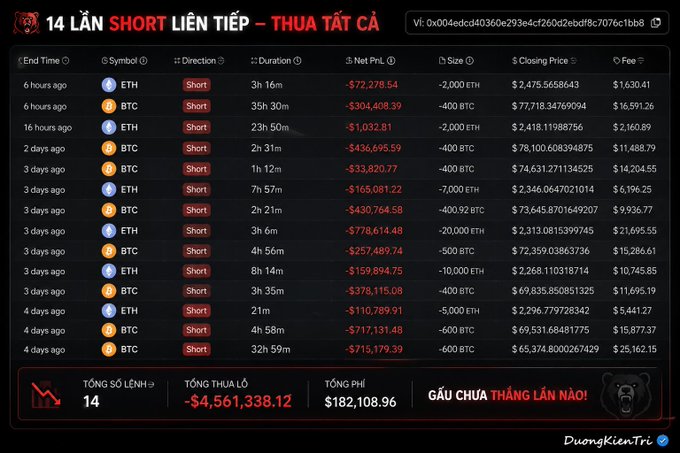 A trading history dashboard in Vietnamese showing 14 consecutive short positions losing, with a total loss of -$4,561,338.12 on ETH and BTC trades.