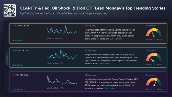 A "Top Trending Stories Dashboard" from Santiment displaying three crypto news stories—CLARITY & Fed, Oil Shock Links, and TRX ETF Shift—with AI summaries, 7-day social volume charts, and bearish sentiment gauges, illustrating Monday's top trending topics in crypto.