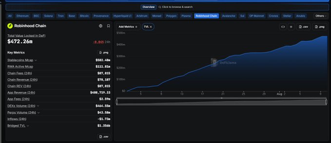 A screenshot of a DeFi analytics dashboard for the Robinhood Chain showing 'Total Value Locked in DeFi $472.26m' and a line chart trending upward in DeFiLlama.