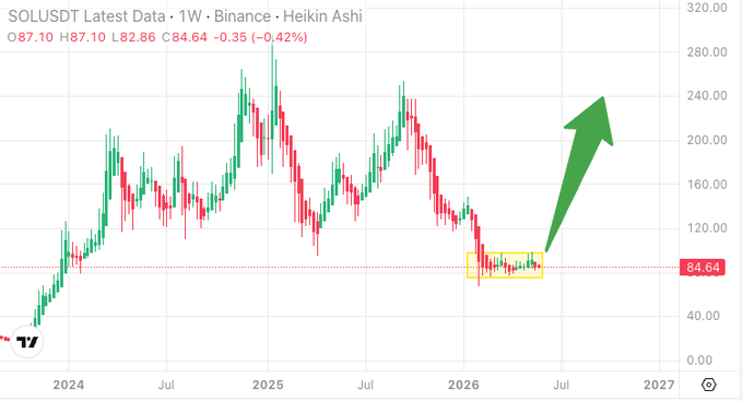 The image shows a chart of Bitcoin's value over time, with a green upward-pointing arrow indicating its increasing value. The graph displays the daily closing prices from January 2020 through December 2021 at the top left corner and covers three months during that period. The title "SOL - USDT Weekly Solana consolidating for 3 months now, imagine not buying here" suggests that the chart represents a visualization of the Bitcoin's performance over time in the context of a cryptocurrency market.