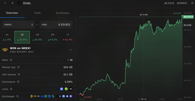 Cryptocurrency price chart for Ondo (ONDO) showing a price of $0.5319, with a 29.8% gain over 1 day, market cap of $26.11G, and rank 38.