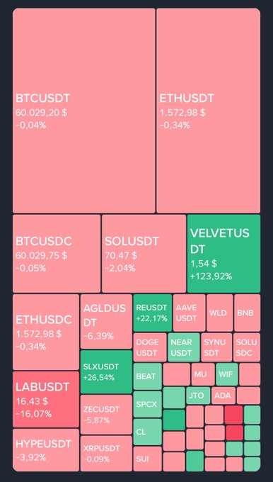The image displays a crypto market heatmap showing most major coins (BTCUSDT at $60,029.20, ETHUSDT at $1,572.98, SOLUSDT at $70.47) in red/downward territory, with notable decliners like LABUSDT (-16.07%) and SOLUSDT (-2.04%), while VELVETUSDT stands out as a rare green gainer at +123.92%.

This visualization reinforces the post's bearish sentiment, illustrating the "đỏ rực" (deeply red) weekend market the author describes, where BTC is hesitating around the $60,000 level and ETH and SOL are showing weakness heading into the summer—a sign the poster interprets as confirmation that BTC may soon fall back toward the 4x range.