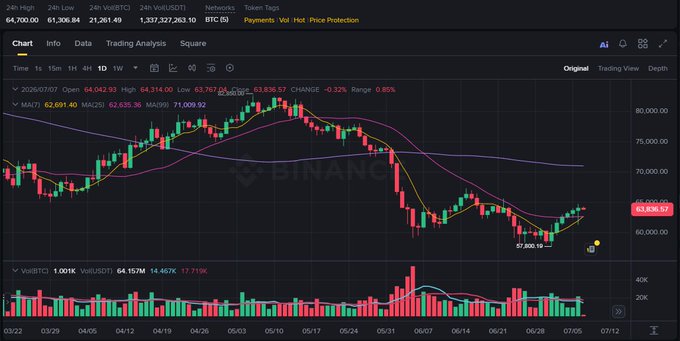 A Binance candlestick chart showing Bitcoin (BTC) price action with a downward trend, currently around $64,700 with -0.32% change.