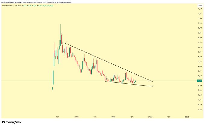 A weekly TradingView candlestick chart for ALT (ticker: ALTN.USDT.PY) priced in USD, showing price action from 2025 through 2027 with values ranging from approximately $0.05 to $1.10, illustrating a descending wedge or orderly consolidation pattern with two converging trendlines as mentioned in the accompanying post.
