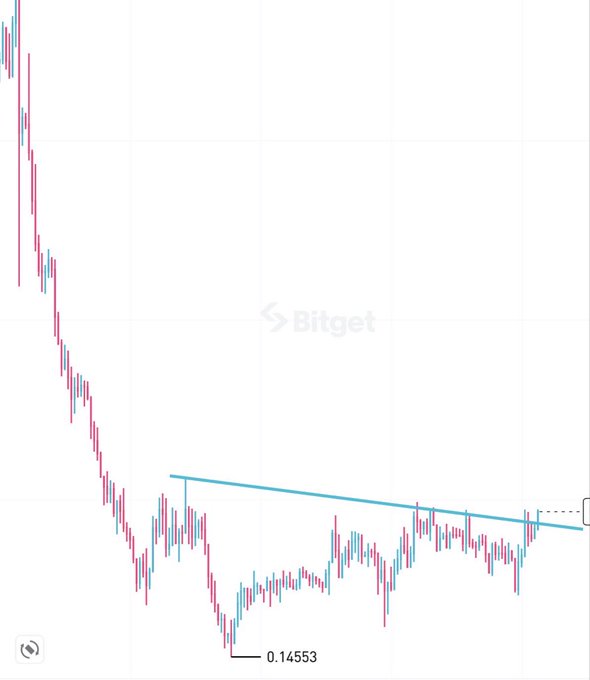 A Bitget trading chart showing a downtrend with red and blue candlesticks, featuring a descending resistance trendline and a marked low point at 0.14553.