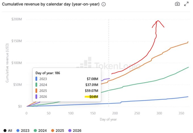 A Token Terminal chart showing cumulative AAVE revenue by calendar day, with the 2026 line (purple) reaching $64M by day 186—outpacing prior years and on track for a 4th consecutive annual all-time high.
