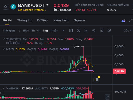 A Binance cryptocurrency chart for BANK/USDT (Giá Lorenzo Protocol), showing a dramatic price spike from around $0.05 to $0.5650 followed by a sharp drop to $0.0489, with -18.77% change in 24h.