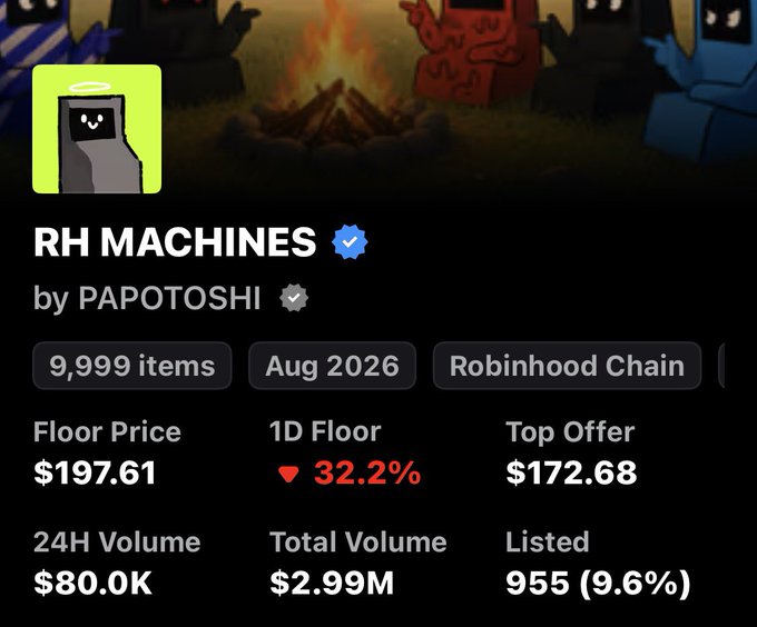 The image shows an OpenSea listing for "RH MACHINES" by PAPOTOSHI on the Robinhood Chain, with a floor price of $197.61 down 32.2% in 24 hours, and 24H volume of $80.0K. This stat card illustrates the post's point about a difficult market day where the floor price has dropped significantly despite continued building efforts from the team.
